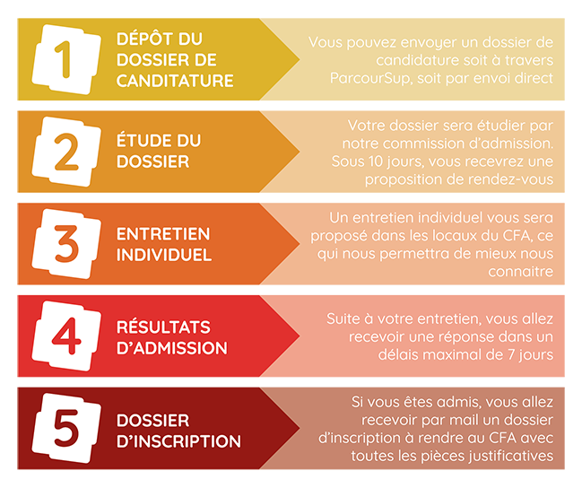 Schéma indiquant les étapes du processus de candidature